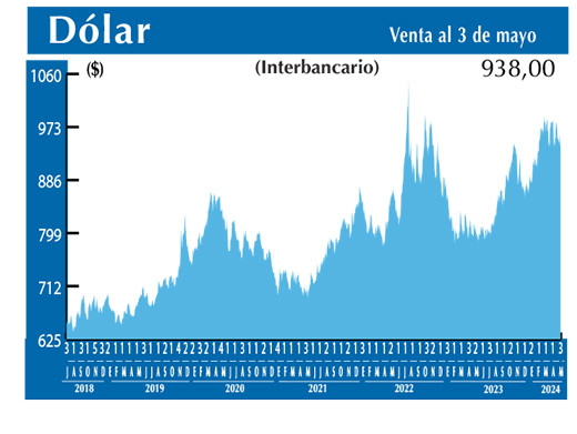 Dolar Interbancario