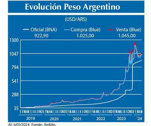 Evolucion peso Argentino