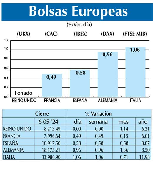 Bolsas Europeas