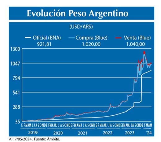 Evolucion peso Argentino