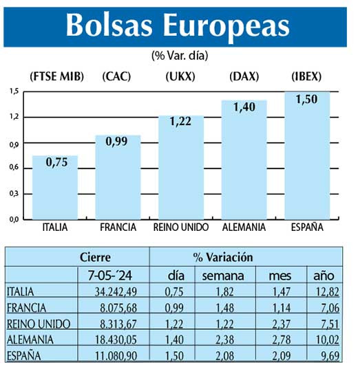 Bolsas Europeas