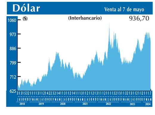 Dolar Interbancario