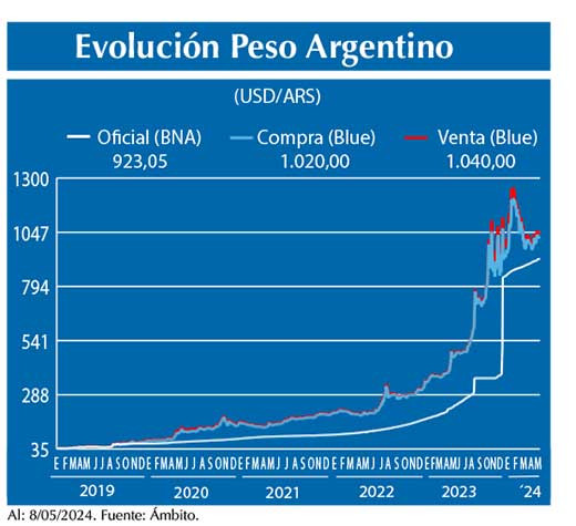 Evolucion peso Argentino