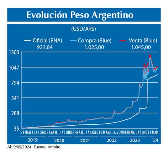 Evolucion peso Argentino