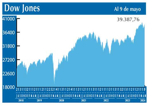 Dow Jones