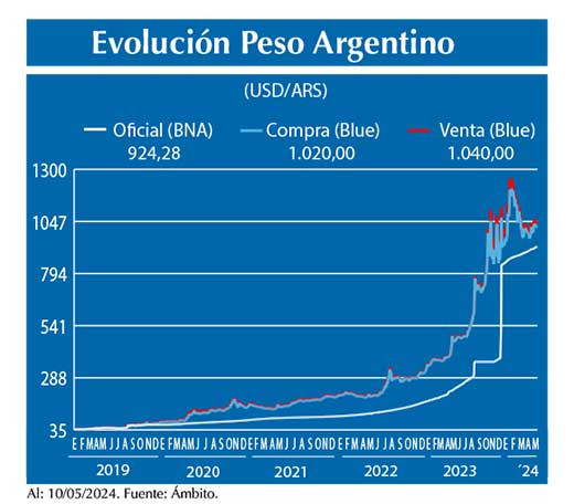 Evolucion peso Argentino