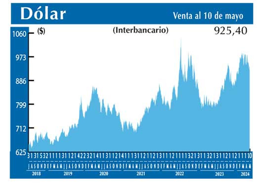 Dolar Interbancario