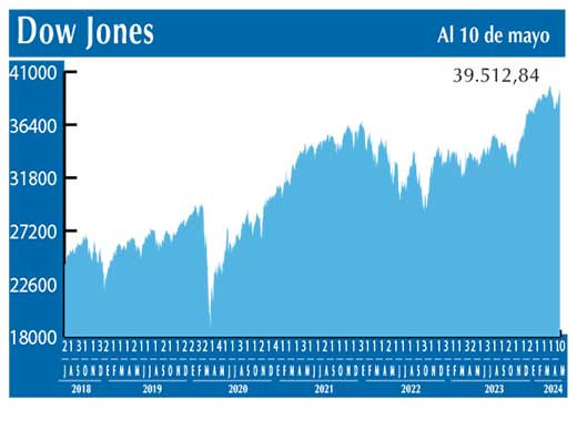Dow Jones