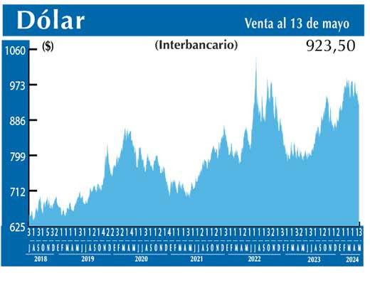 Dolar Interbancario
