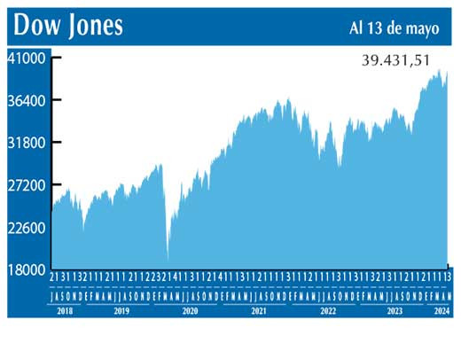 Dow Jones