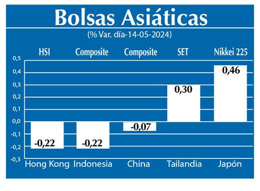 Bolsas Asiaticas