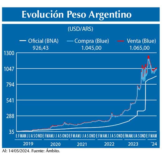 Evolucion peso Argentino