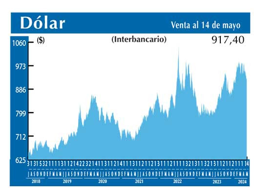 Dolar Interbancario