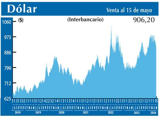 Dolar Interbancario