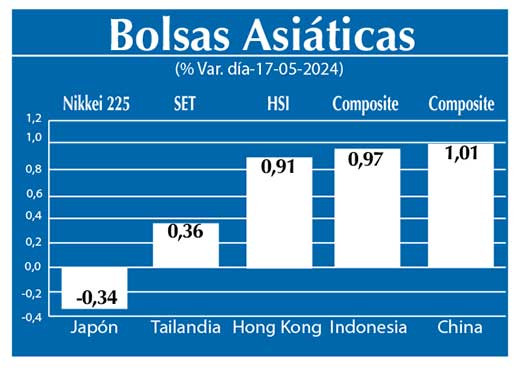 Bolsas Asiau0301ticas