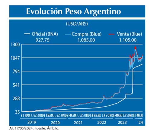 Evolucion peso Argentino
