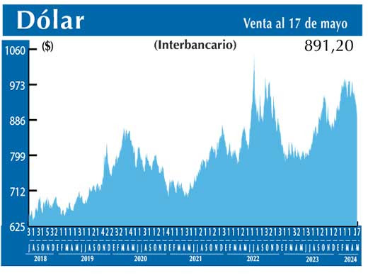 Dolar Interbancario