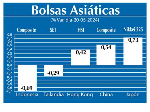 Bolsas Asiau0301ticas
