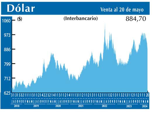 Dolar Interbancario