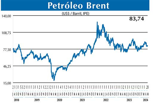 BRENT