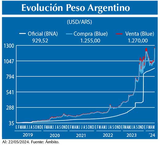Evolucion peso Argentino