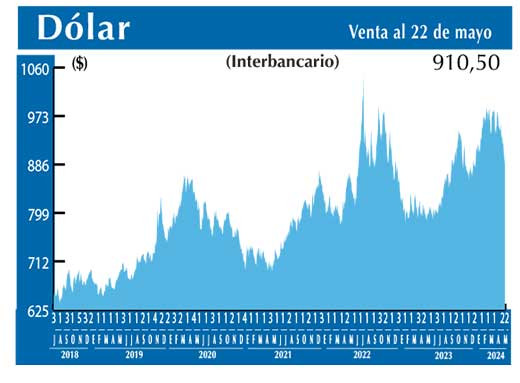 Dolar Interbancario