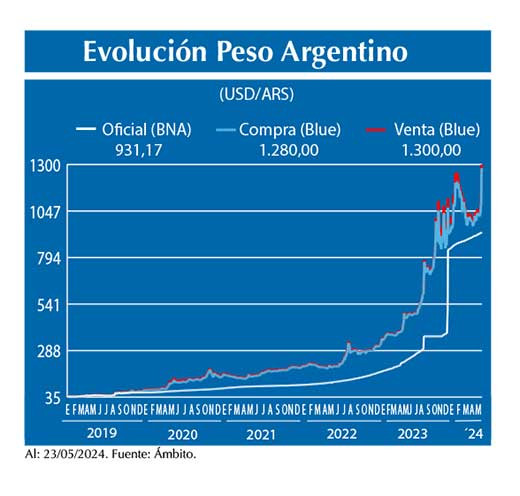 Evolucion peso Argentino