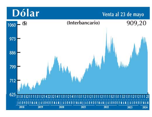 Dolar Interbancario