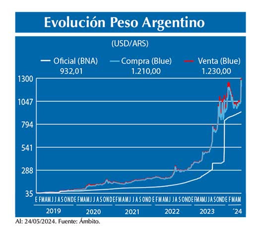 Evolucion peso Argentino