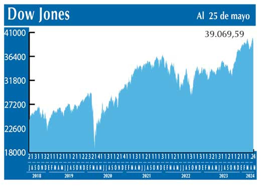 Dow Jones