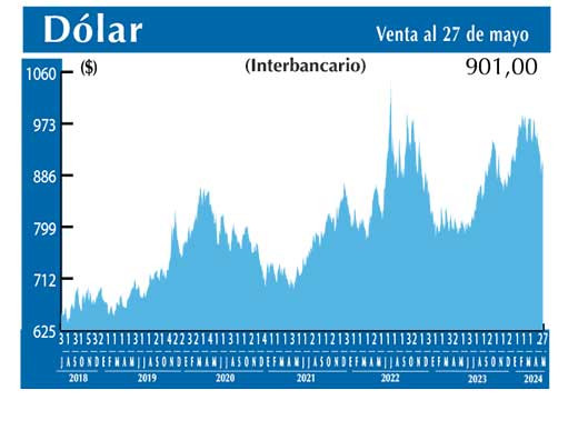 Dolar Interbancario