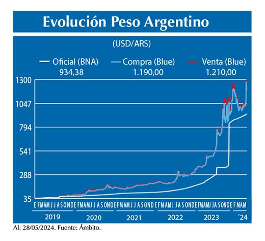 Evolucion peso Argentino