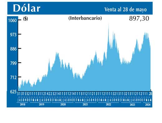 Dolar Interbancario