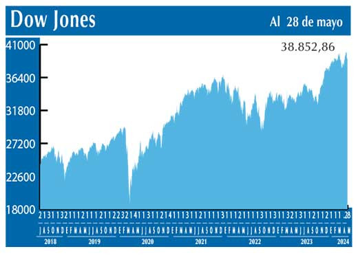 Dow Jones