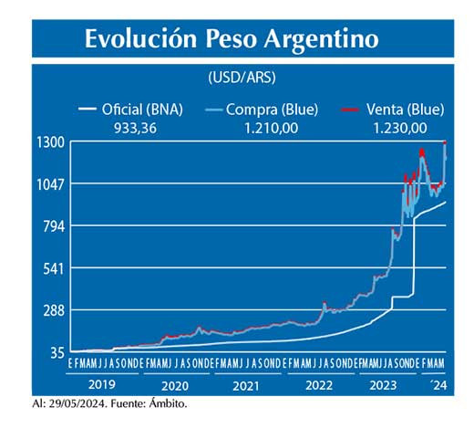 Evolucion peso Argentino