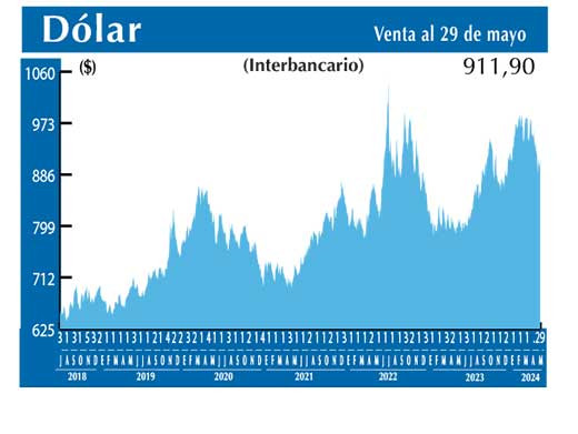 Dolar Interbancario