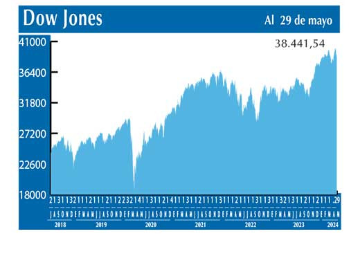 Dow Jones