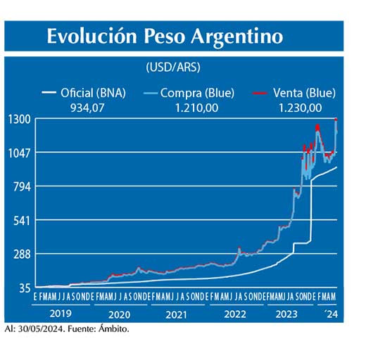 Evolucion peso Argentino