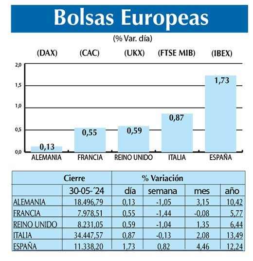 Bolsas Europeas