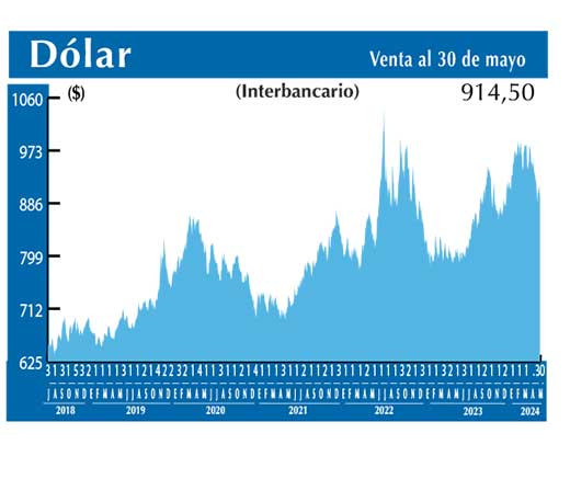 Dolar Interbancario