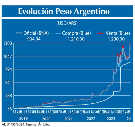 Evolucion peso Argentino