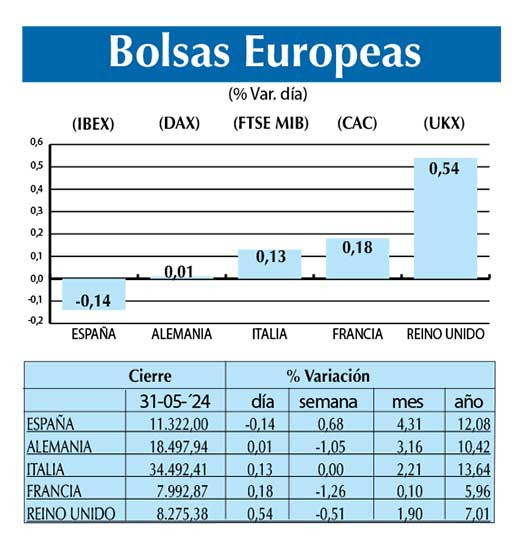 Bolsas Europeas