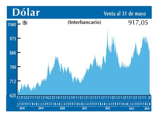 Dolar Interbancario