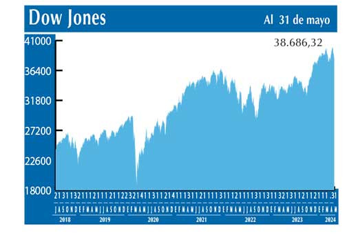 Dow Jones