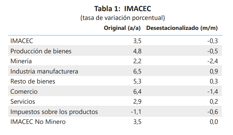 Tabla1 imacec abril24