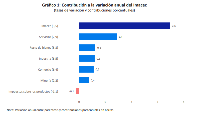 Grafico1 imacec abril24