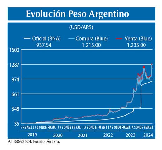 Evolucion peso Argentino