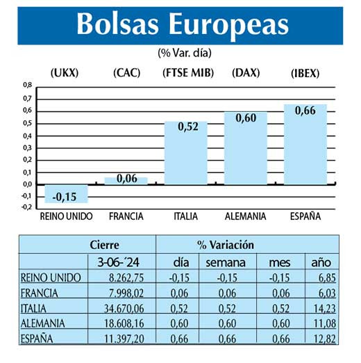 Bolsas Europeas