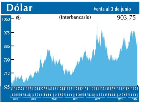 Dolar Interbancario
