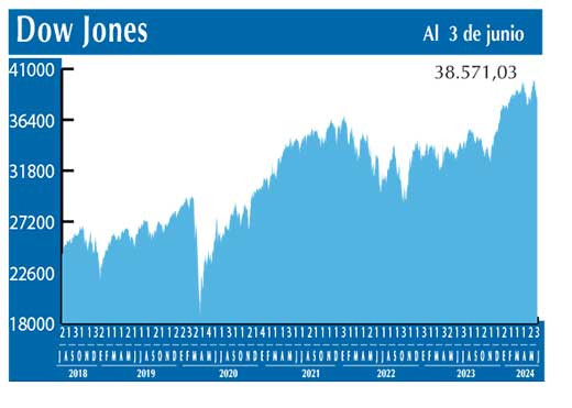 Dow Jones
